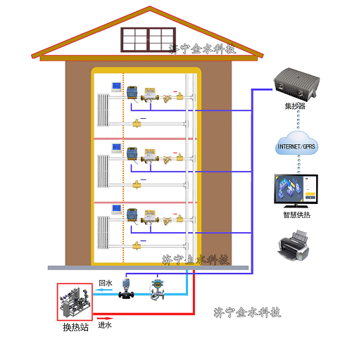 温控一体化